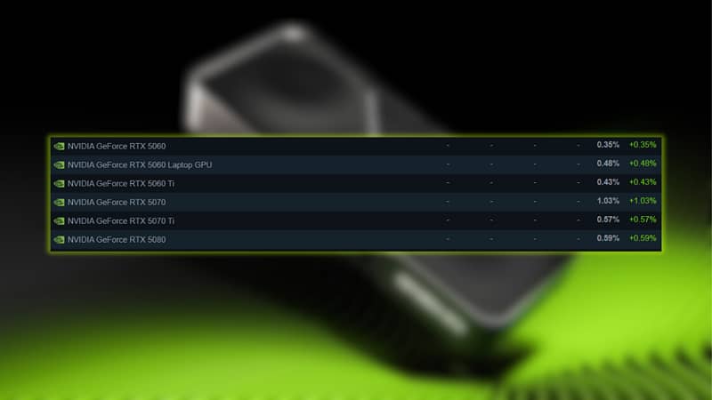 Nvidia rtx 50 series appears in steam hardware survey for the first time — represents 3.69% of cards, with the rtx 5070 leading the pack