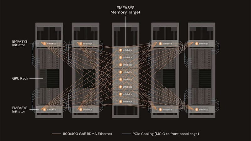 Nvidia backed startup invents ethernet memory pool to help power ai — claims it can add up to 18tb of ddr5 capacity for large scale inference workloads and reduce per token generation costs by up to 50%